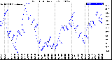 Milwaukee Weather Wind Chill<br>Daily Low