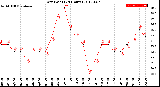 Milwaukee Weather Dew Point<br>(24 Hours)