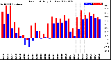 Milwaukee Weather Dew Point<br>Daily High/Low