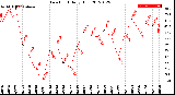 Milwaukee Weather Dew Point<br>Daily High