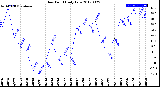 Milwaukee Weather Dew Point<br>Daily Low