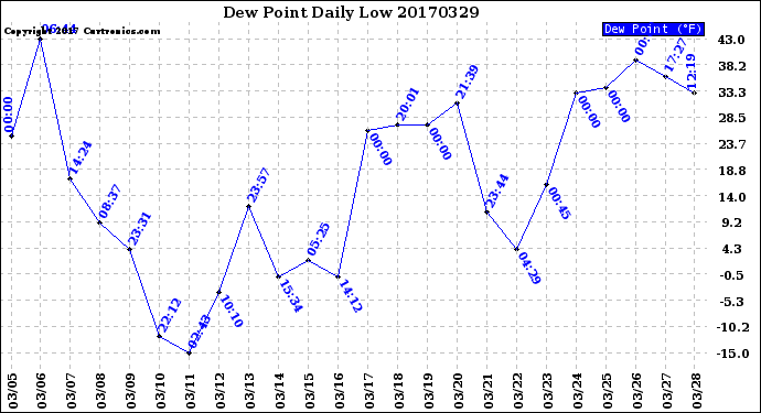 Milwaukee Weather Dew Point<br>Daily Low