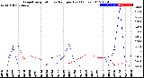 Milwaukee Weather Evapotranspiration<br>vs Rain per Day<br>(Inches)