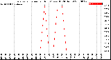 Milwaukee Weather Evapotranspiration<br>per Hour<br>(Ozs sq/ft 24 Hours)