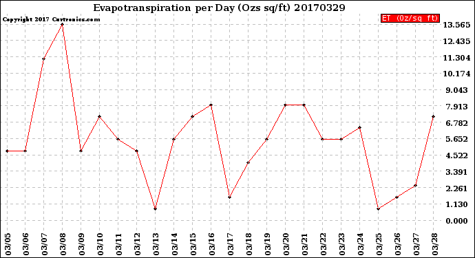 Milwaukee Weather Evapotranspiration<br>per Day (Ozs sq/ft)