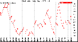 Milwaukee Weather Heat Index<br>Daily High