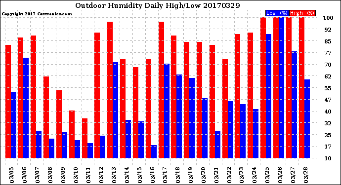 Milwaukee Weather Outdoor Humidity<br>Daily High/Low