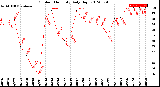 Milwaukee Weather Outdoor Humidity<br>Daily High