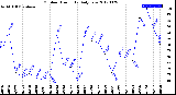 Milwaukee Weather Outdoor Humidity<br>Daily Low