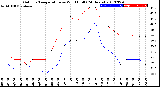 Milwaukee Weather Outdoor Temperature<br>vs Wind Chill<br>(24 Hours)