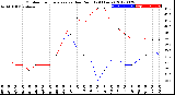 Milwaukee Weather Outdoor Temperature<br>vs Dew Point<br>(24 Hours)