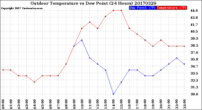 Milwaukee Weather Outdoor Temperature<br>vs Dew Point<br>(24 Hours)