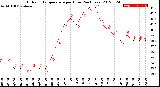 Milwaukee Weather Outdoor Temperature<br>per Hour<br>(24 Hours)