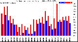 Milwaukee Weather Outdoor Temperature<br>Daily High/Low