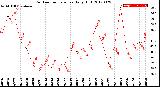 Milwaukee Weather Outdoor Temperature<br>Daily High