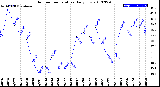 Milwaukee Weather Outdoor Temperature<br>Daily Low