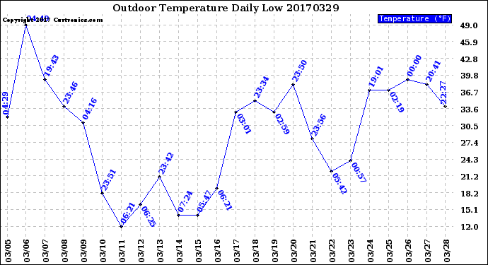 Milwaukee Weather Outdoor Temperature<br>Daily Low