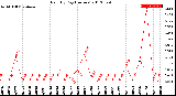 Milwaukee Weather Rain<br>By Day<br>(Inches)