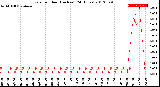 Milwaukee Weather Rain<br>per Hour<br>(Inches)<br>(24 Hours)