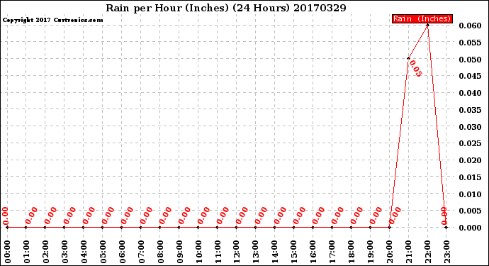 Milwaukee Weather Rain<br>per Hour<br>(Inches)<br>(24 Hours)