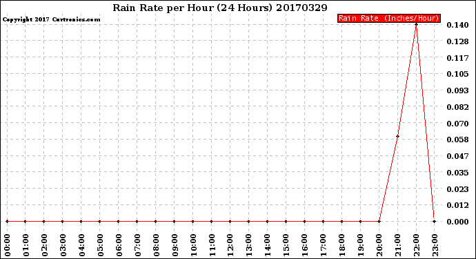 Milwaukee Weather Rain Rate<br>per Hour<br>(24 Hours)