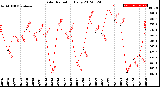 Milwaukee Weather Solar Radiation<br>Daily