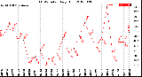 Milwaukee Weather THSW Index<br>Daily High