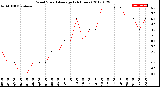 Milwaukee Weather Wind Speed<br>Average<br>(24 Hours)