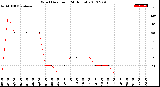 Milwaukee Weather Wind Direction<br>(24 Hours)