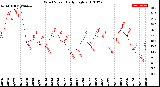 Milwaukee Weather Wind Speed<br>Daily High