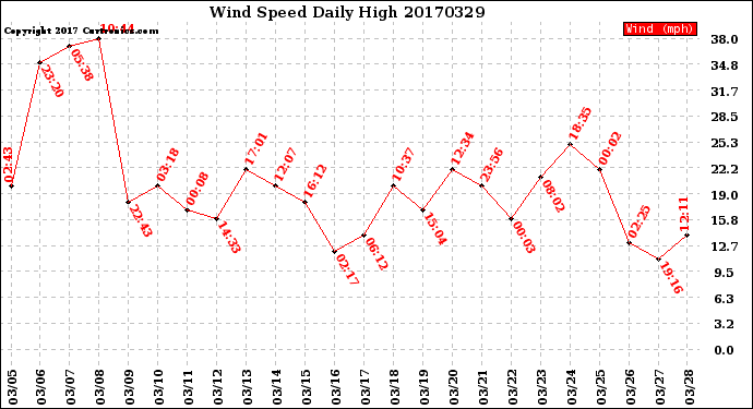 Milwaukee Weather Wind Speed<br>Daily High