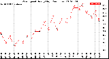 Milwaukee Weather Wind Speed<br>Hourly High<br>(24 Hours)