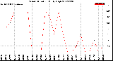 Milwaukee Weather Wind Direction<br>Daily High