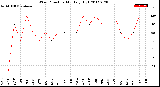 Milwaukee Weather Wind Direction<br>Monthly High