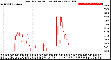 Milwaukee Weather Rain Rate<br>per Minute<br>(24 Hours)