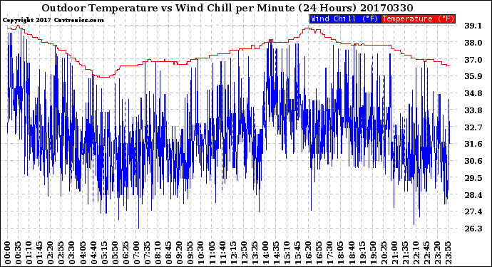 Milwaukee Weather Outdoor Temperature<br>vs Wind Chill<br>per Minute<br>(24 Hours)