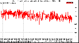 Milwaukee Weather Wind Direction<br>Normalized<br>(24 Hours) (New)