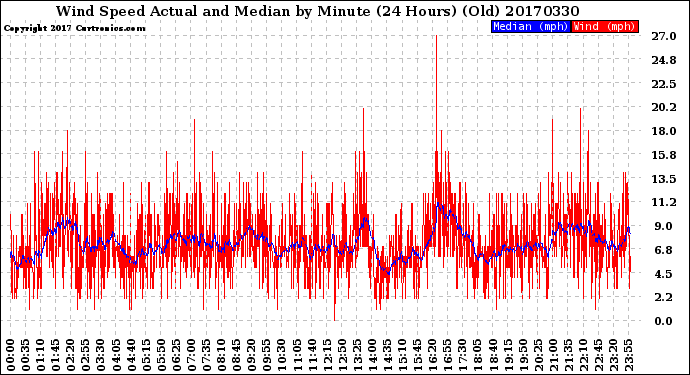 Milwaukee Weather Wind Speed<br>Actual and Median<br>by Minute<br>(24 Hours) (Old)