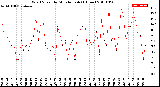 Milwaukee Weather Wind Speed<br>by Minute mph<br>(1 Hour)