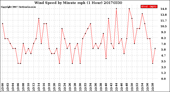 Milwaukee Weather Wind Speed<br>by Minute mph<br>(1 Hour)