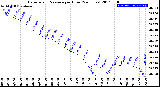 Milwaukee Weather Barometric Pressure<br>per Hour<br>(24 Hours)