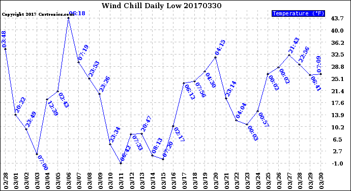 Milwaukee Weather Wind Chill<br>Daily Low