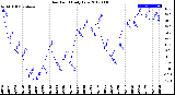 Milwaukee Weather Dew Point<br>Daily Low