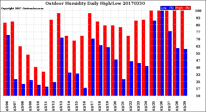 Milwaukee Weather Outdoor Humidity<br>Daily High/Low