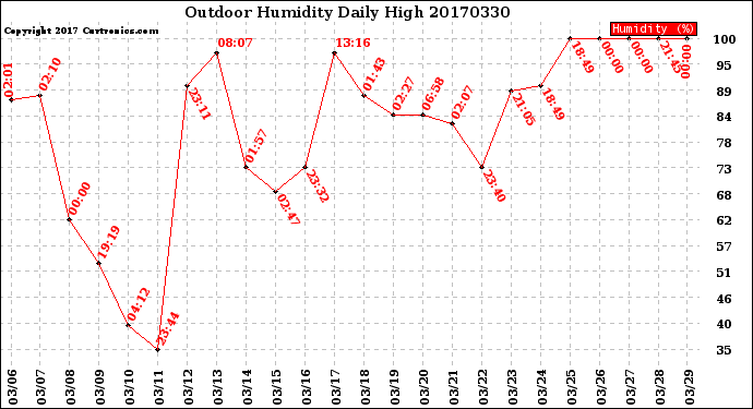 Milwaukee Weather Outdoor Humidity<br>Daily High