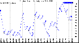 Milwaukee Weather Outdoor Humidity<br>Daily Low