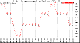 Milwaukee Weather Outdoor Temperature<br>per Hour<br>(24 Hours)