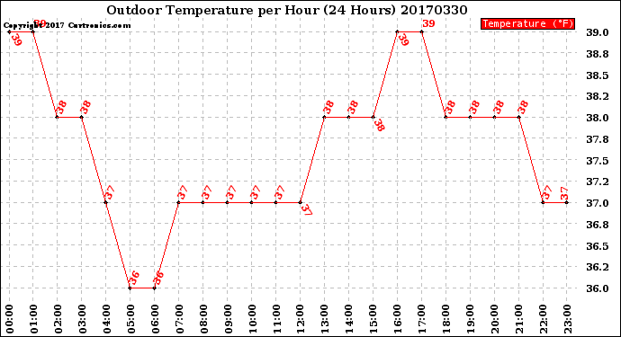 Milwaukee Weather Outdoor Temperature<br>per Hour<br>(24 Hours)