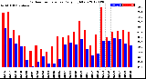 Milwaukee Weather Outdoor Temperature<br>Daily High/Low