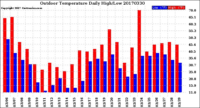 Milwaukee Weather Outdoor Temperature<br>Daily High/Low